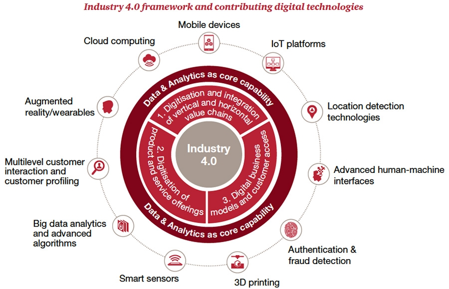 Wat is Industry 4.0? Wat is Industry 4.0?