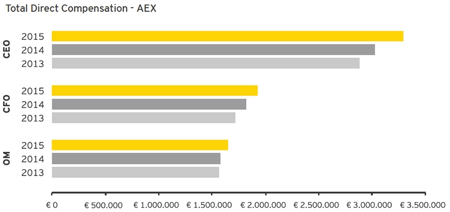 Beloning van CEO&rsquo;s, CFO&rsquo;s en andere bestuurders