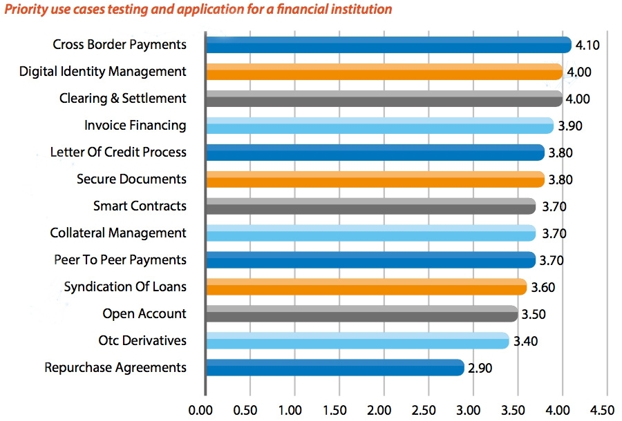 Use cases testing van blockchain Use cases testing van blockchain