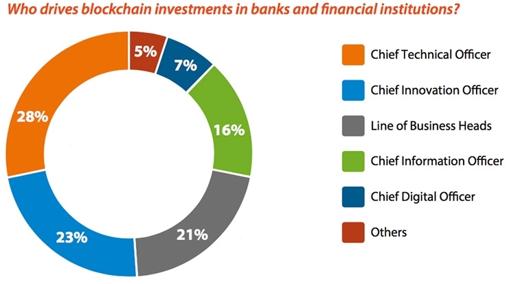 Blockchain investeringen in banking Blockchain investeringen in banking