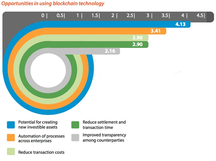 Kansen van blockchain Kansen van blockchain