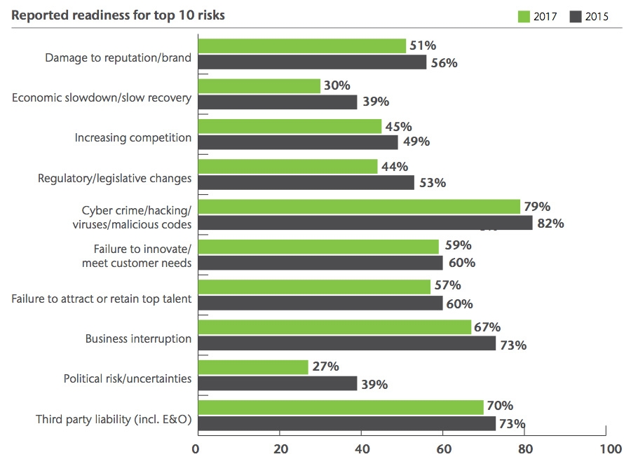 Reported readiness for top 10 risks