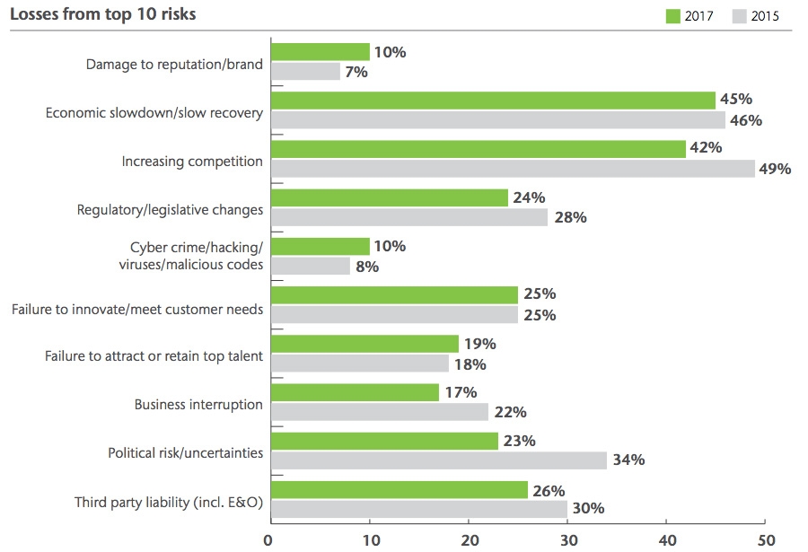  Losses from top 10 risks