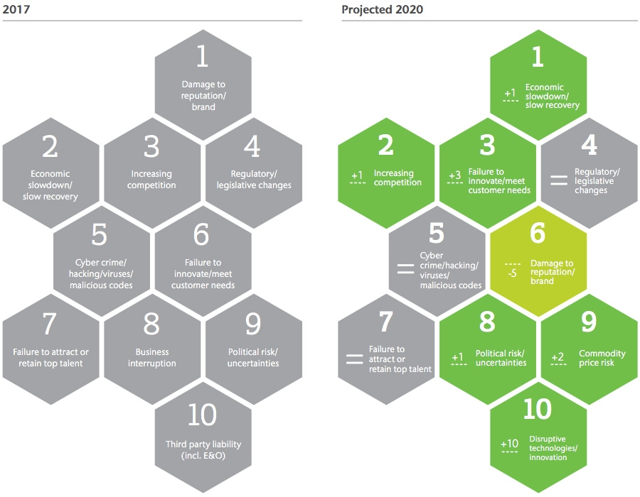 Top 20 risks in 2020