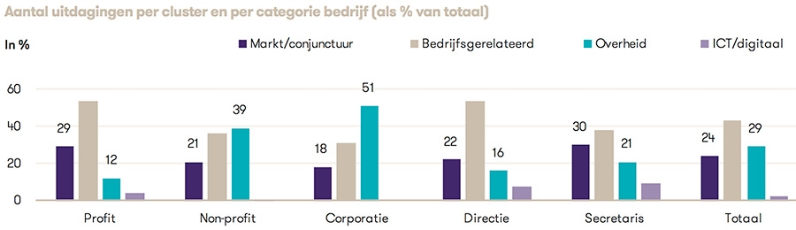 Belangrijkste uitdagingen voor commissarissen Belangrijkste uitdagingen voor commissarissen