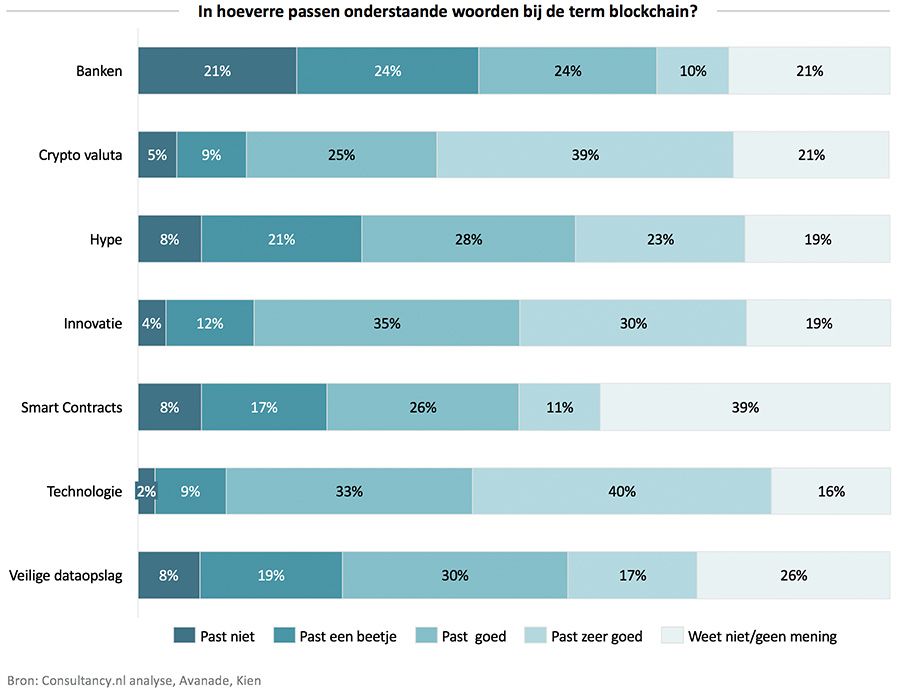 In hoeverre passen onderstaande woorden bij de term blockchain