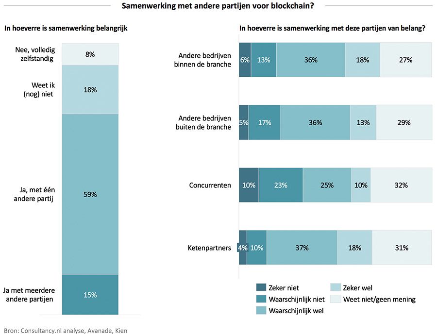Samenwerking met andere partijen voor blockchain