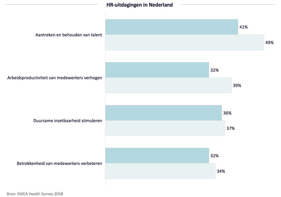 HR-uitdagingen in Nederland