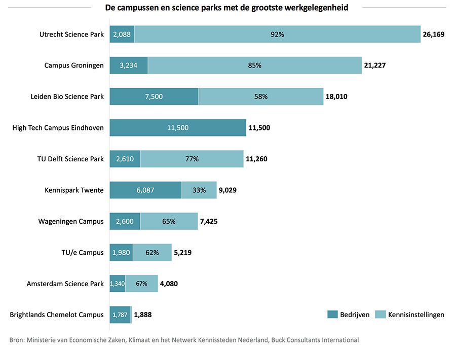 De campussen en science parks met de grootste werkgelegenheid