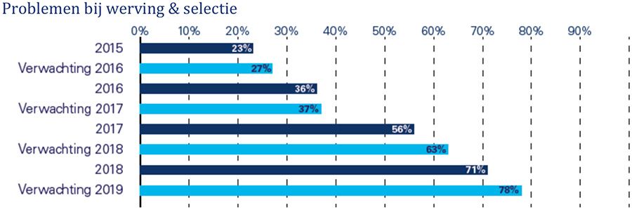 Problemen bij werving & selectie Problemen bij werving & selectie