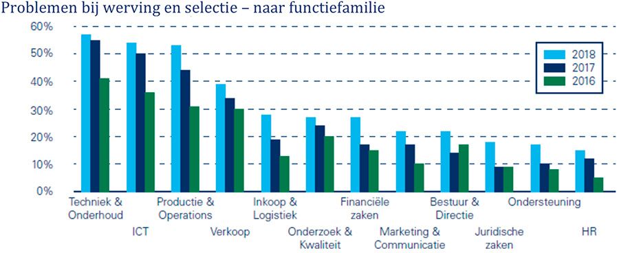 Problemen bij werving en selectie – naar functiefamilie Problemen bij werving en selectie – naar functiefamilie