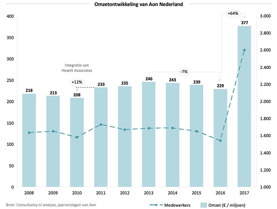 Omzetontwikkeling van Aon Nederland