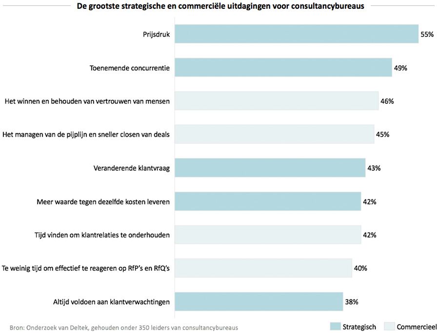 De grootste strategische en commerciele uitdagingen voor consultancybureaus