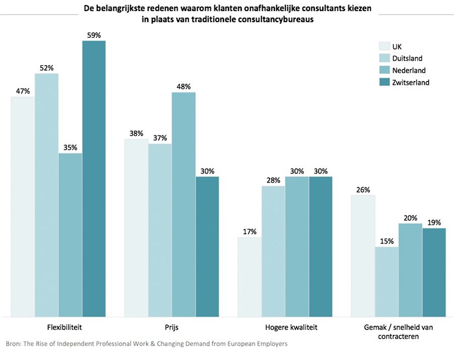 De belangrijkste redenen waarom klanten onafhankelijke consultants kiezen in plaats van traditionele adviesbureaus