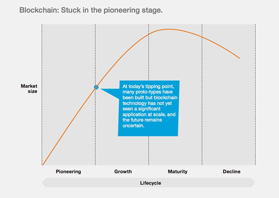 Volwassenheid van blockchain