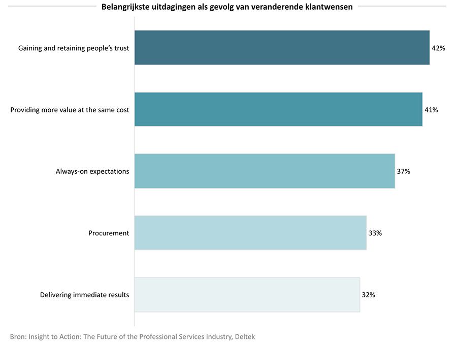 Belangrijkste uitdagingen als gevolg van veranderende klantwensen