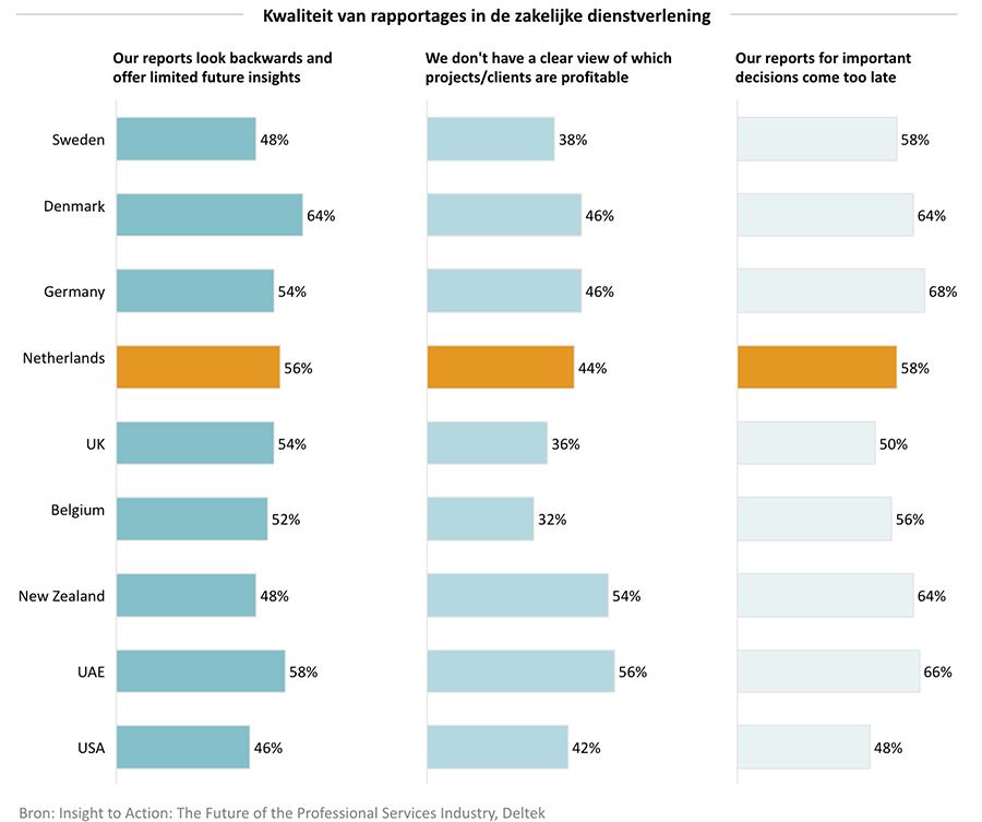 Kwaliteit van rapportages in de zakelijke dienstverlening