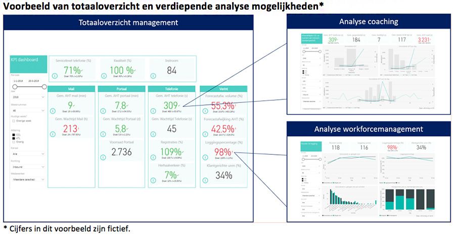 Voorbeeld van totaaloverzicht en verdiepende analyse mogelijkheden