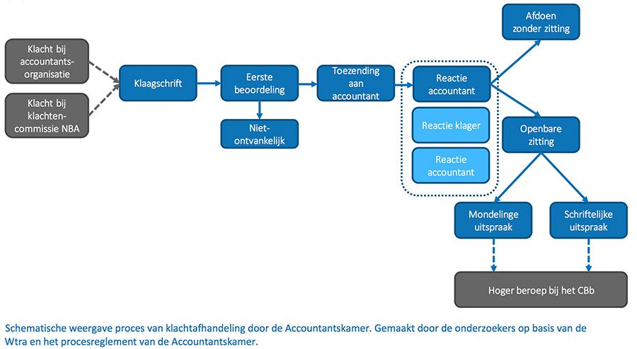 Schematische weergave proces van klachtafhandeling door de Accountantskamer