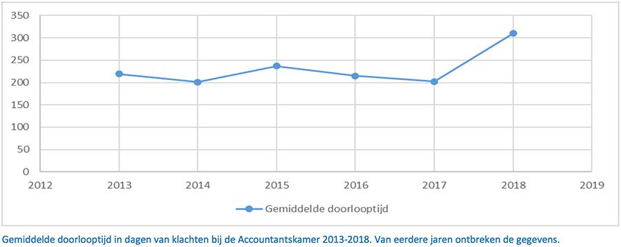 Gemiddelde doorlooptijd in dagen van klachten bij de Accountantskamer 2013-2018