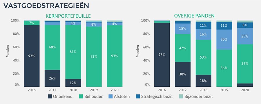 Vastgoedstrategie&euml;n