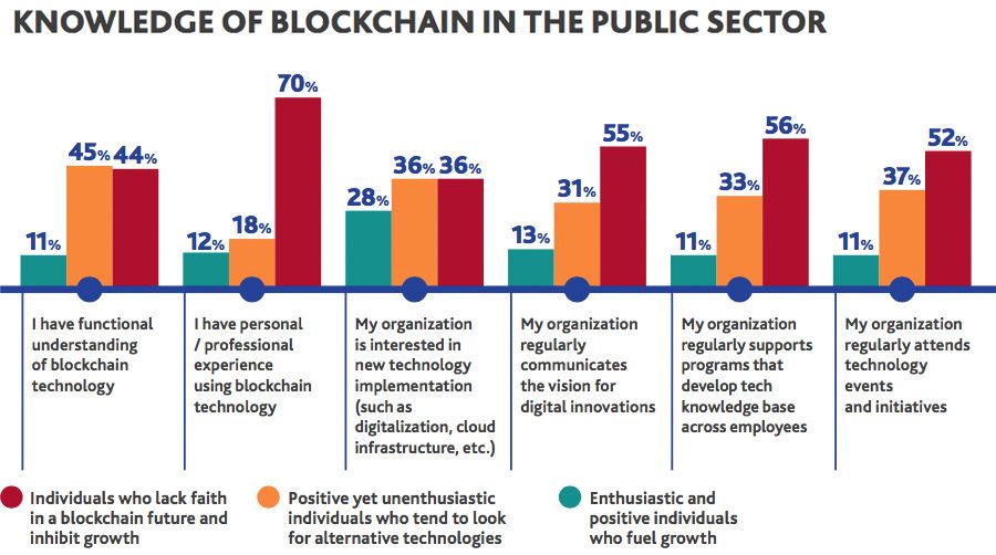 Kennis van blockchain in de publieke sector