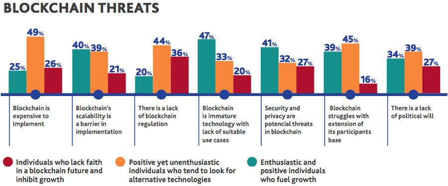 Bedreigingen van de blockchaintechnologie