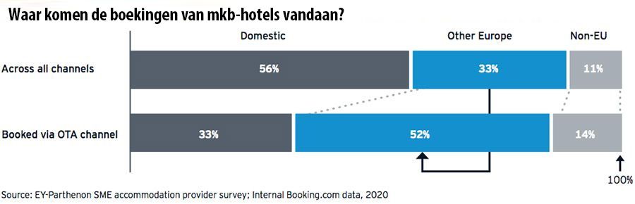 Boekingssites groeikans voor kleinere hotelaccommodaties