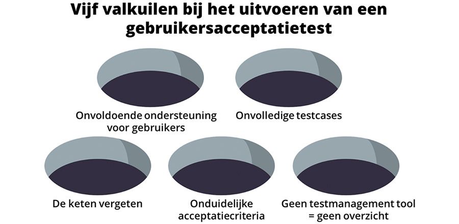 Vijf valkuilen bij het uitvoeren van een gebruikersacceptatietest Vijf valkuilen bij het uitvoeren van een gebruikersacceptatietest