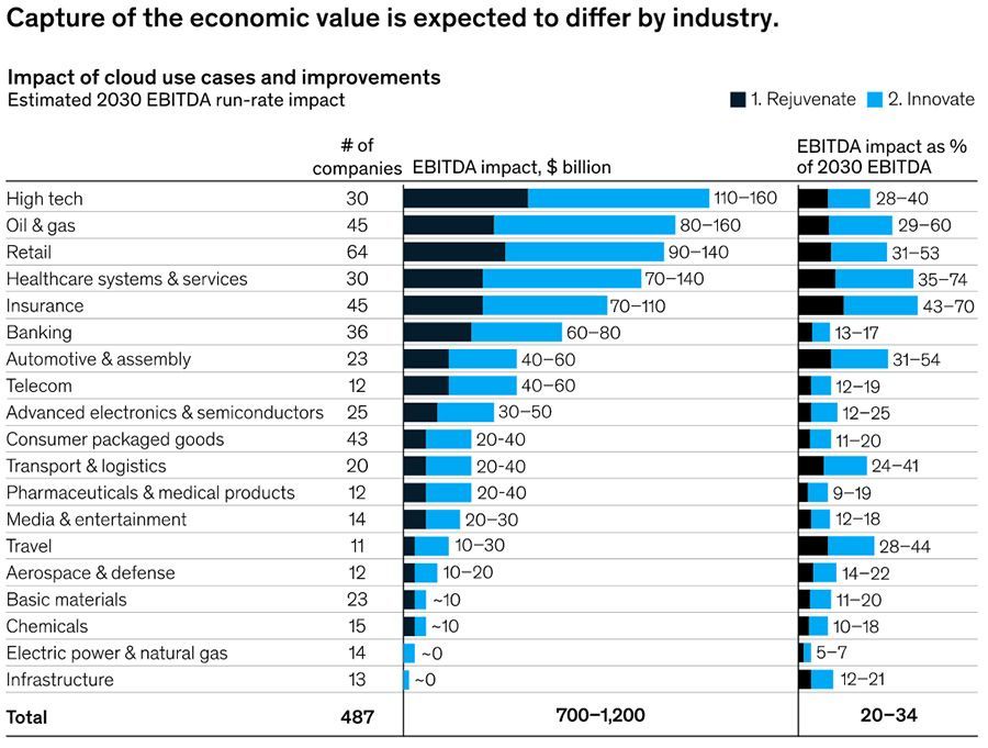 De voordelen van de cloud naar sector