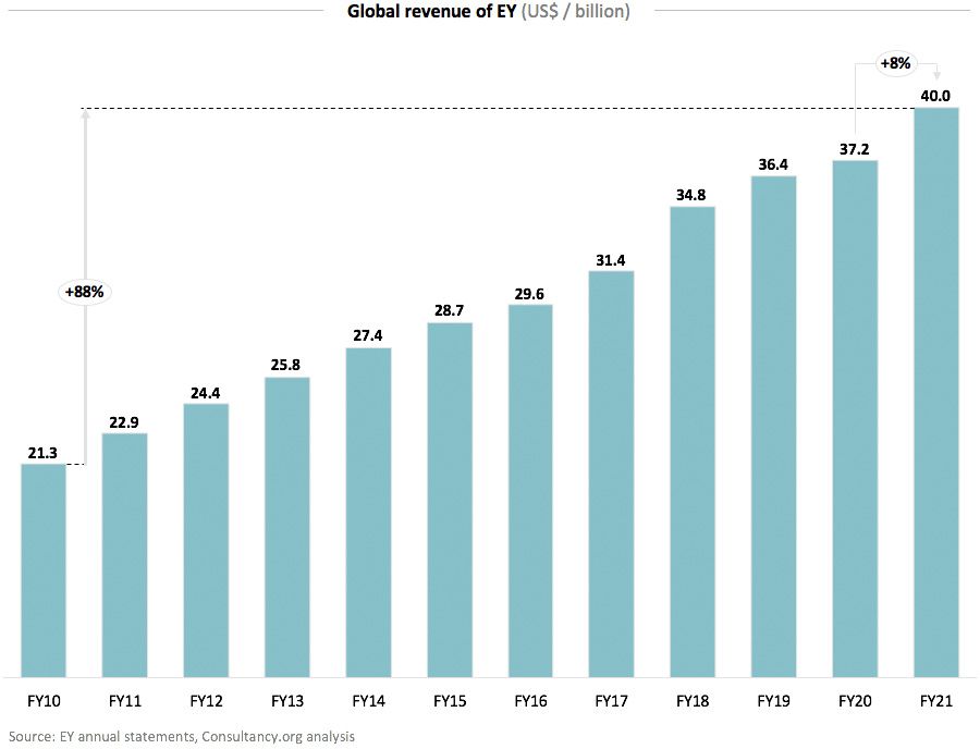 Global revenue of EY