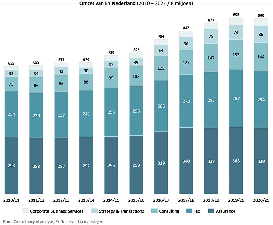Omzet van EY Nederland 2021 Omzet van EY Nederland 2021