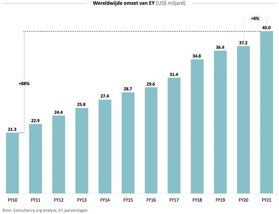 Wereldwijde omzet van EY 2021 Wereldwijde omzet van EY 2021