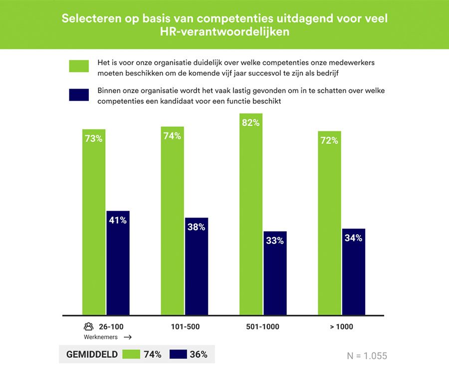 In hoeverre selecteren organisaties op competenties (naar bedrijfsomvang)?