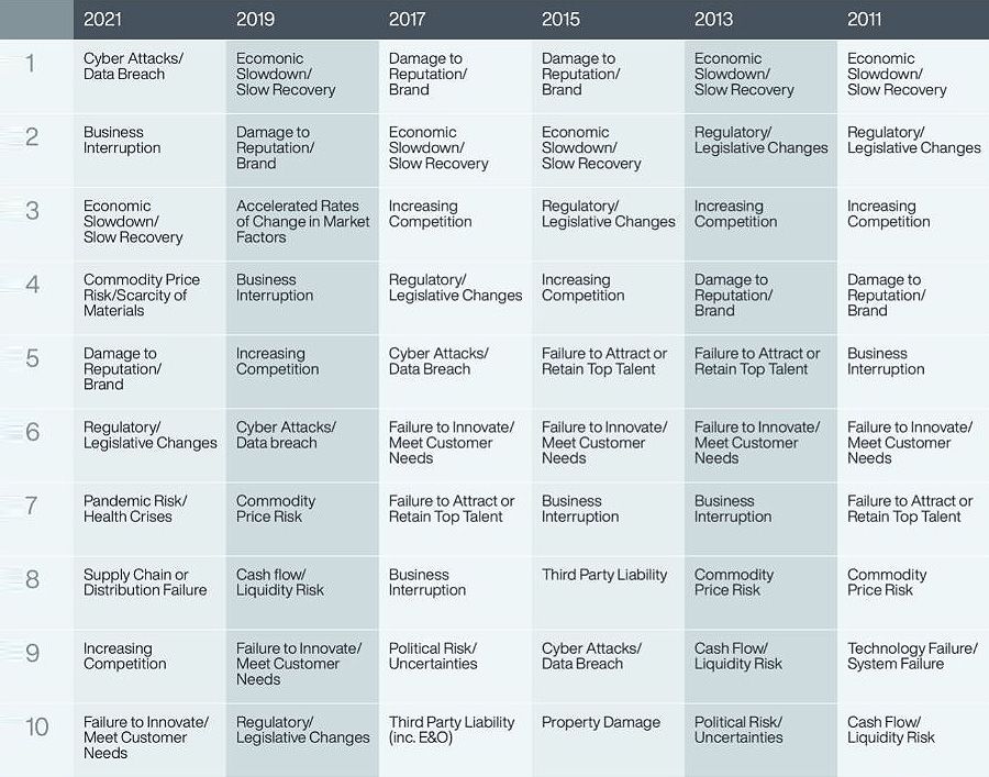 Top 10 risks by region Top 10 risks by region