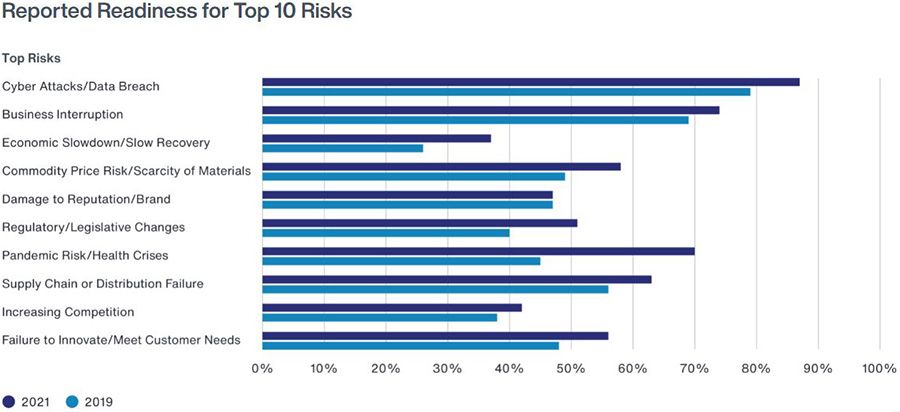 Top 10 risk readiness Top 10 risk readiness