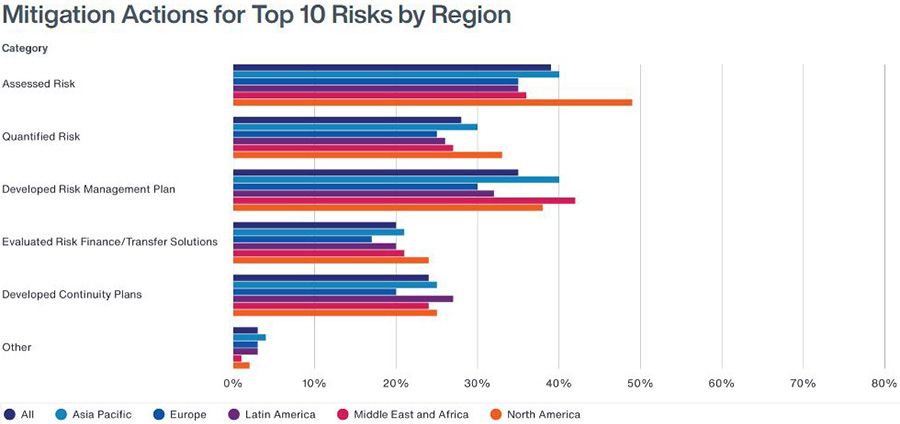 Risk mitigation actions Risk mitigation actions