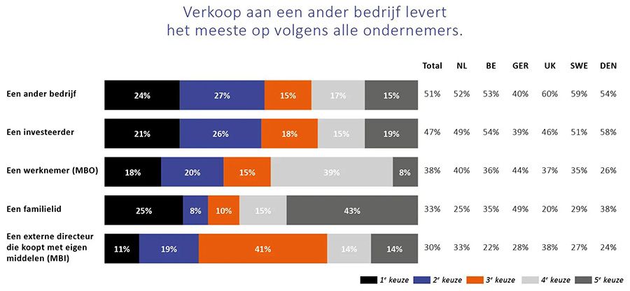 Aan welke partij verkopen?
