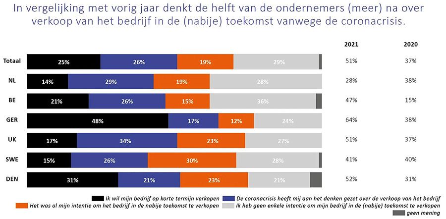 Helft ondernemers denkt meer na over verkoop door coronacrisis