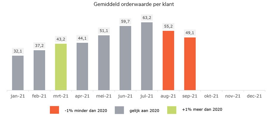 Gemiddeld orderwaarde per klant
