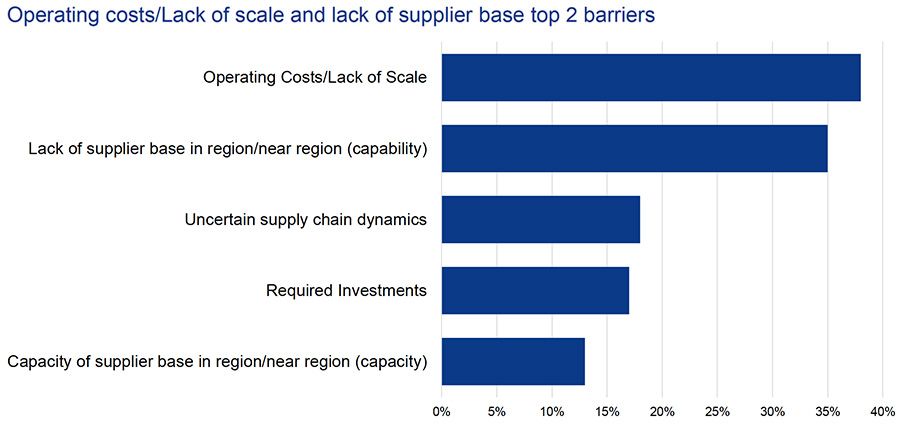 Operating costs/Lack of scale and lack of supplier base top 2 barriers Operating costs/Lack of scale and lack of supplier base top 2 barriers