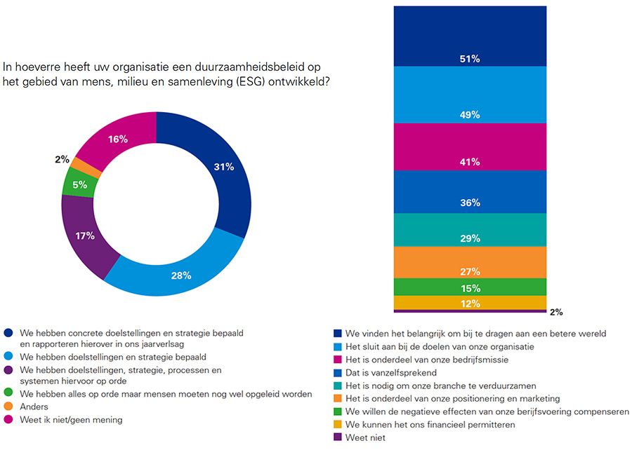 Mate van ontwikkeling van ESG-beleid binnen organisaties (links) en drijfveren van bedrijven om zich bezig te houden met ESG-thema’s (rechts)