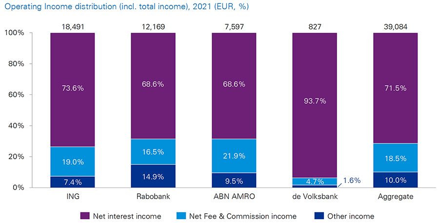 Operating Income distribution Operating Income distribution