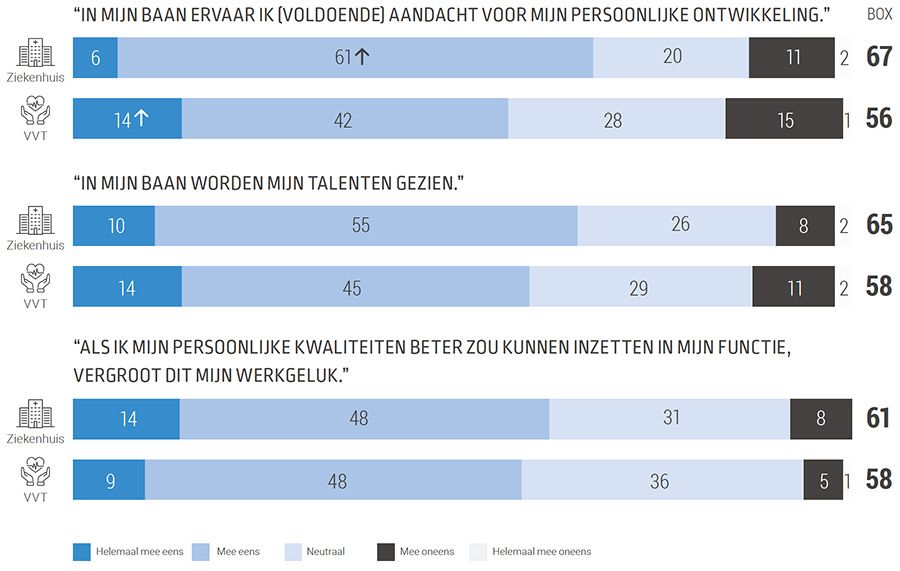 Meer aandacht nodig voor talent en talentontwikkeling