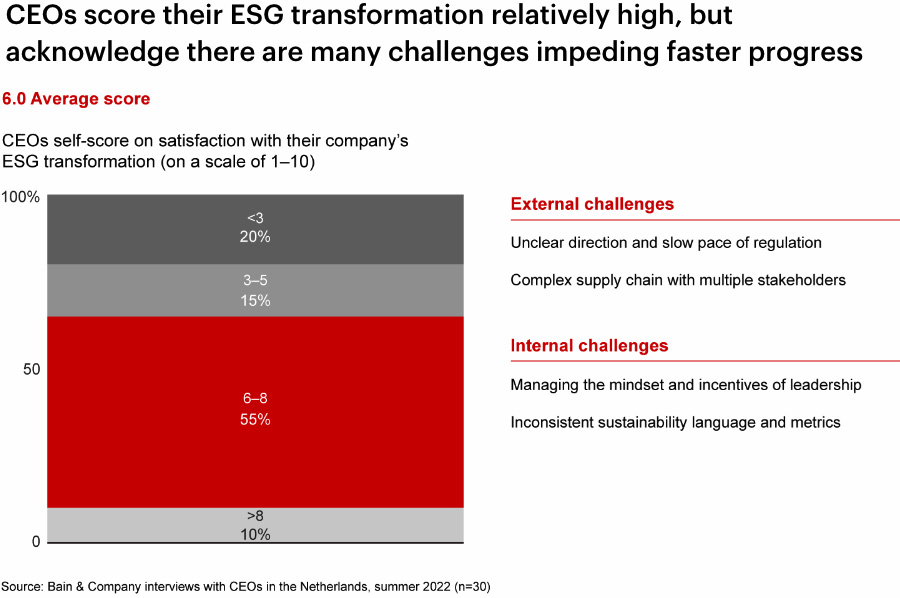 CEOs score their ESG transformation relatively high, but acknowledge there are many challenges impeding faster progress CEOs score their ESG transformation relatively high, but acknowledge there are many challenges impeding faster progress