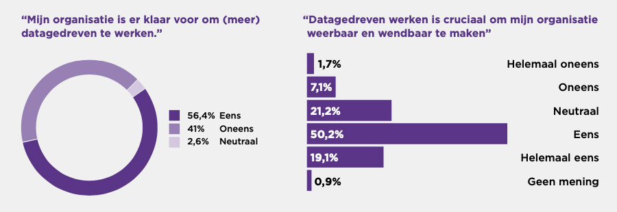 Mijn organisatie is er klaar voor om (meer) datagedreven te werken Mijn organisatie is er klaar voor om (meer) datagedreven te werken