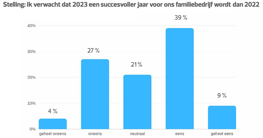 Stelling: Ik verwacht dat 2023 een succesvoller jaar voor ons familiebedrijf wordt dan 2022