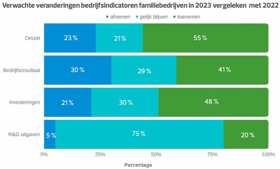 Verwachte veranderingen bedrijfsindicatoren familiebedrijven in 2023 vergeleken met 2022