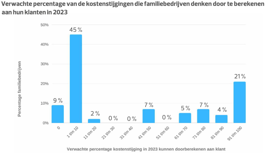 Verwachte percentage van de kostenstijgingen die familiebedrijven denken door te berekenen aan hun klanten in 2023