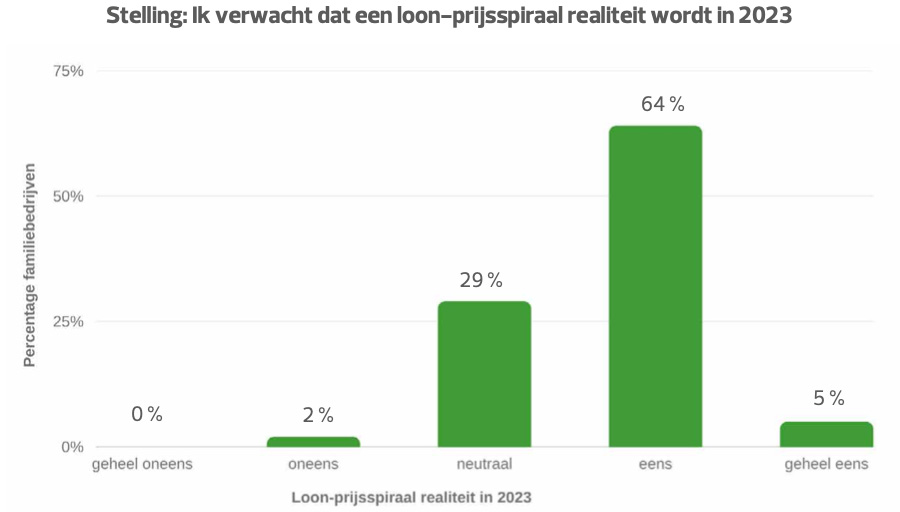 Stelling: Ik verwacht dat een loon-prijsspiraal realiteit wordt in 2023